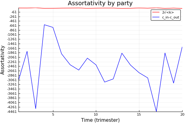 Assortativity by party