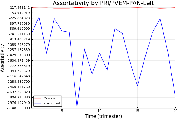 Assortativity PAN alone