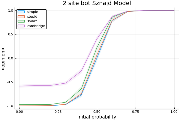 2bot