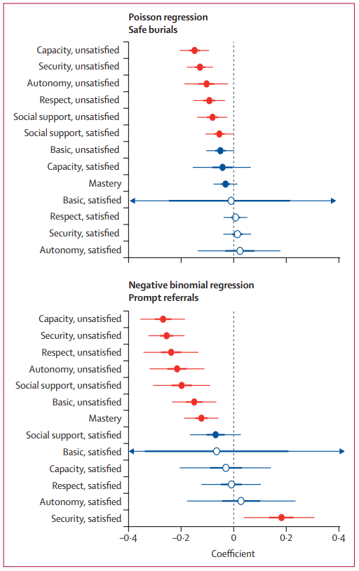 Associations between unmet needs and behaviors