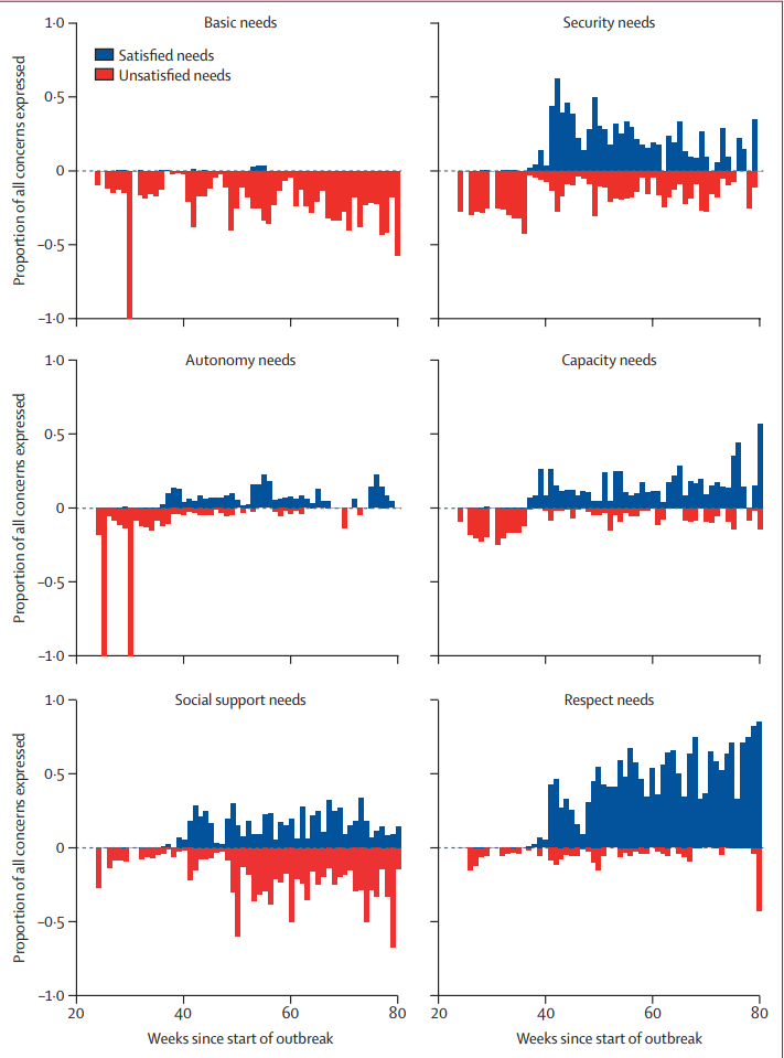 Temporal trends in unmet vs satisfied needs